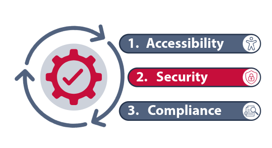 LTI Process icon for accessibility, security, and compliance.