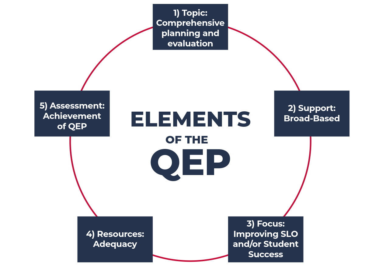 Elements of the QEP