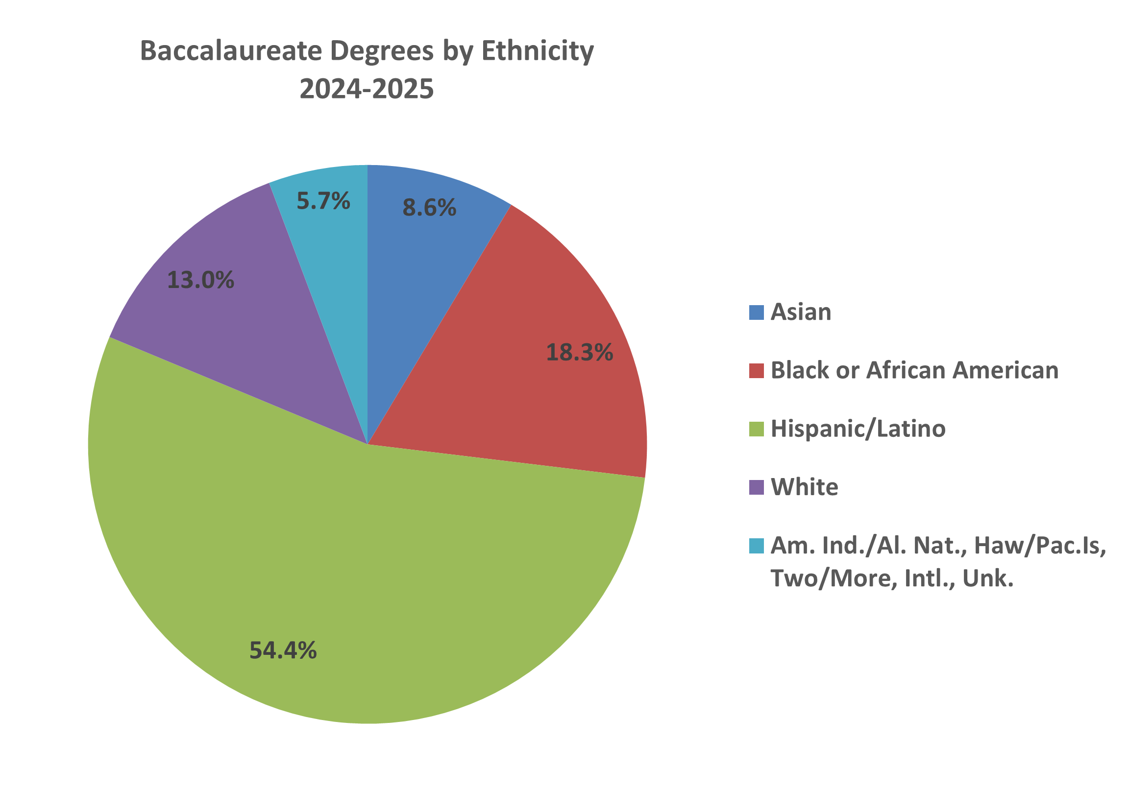 Baccalaureate Degrees by Ethnicity pie chart