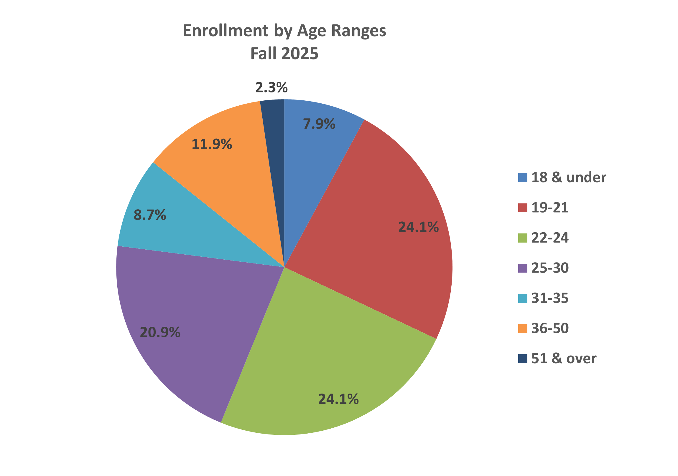 Enrollment by age pie chart