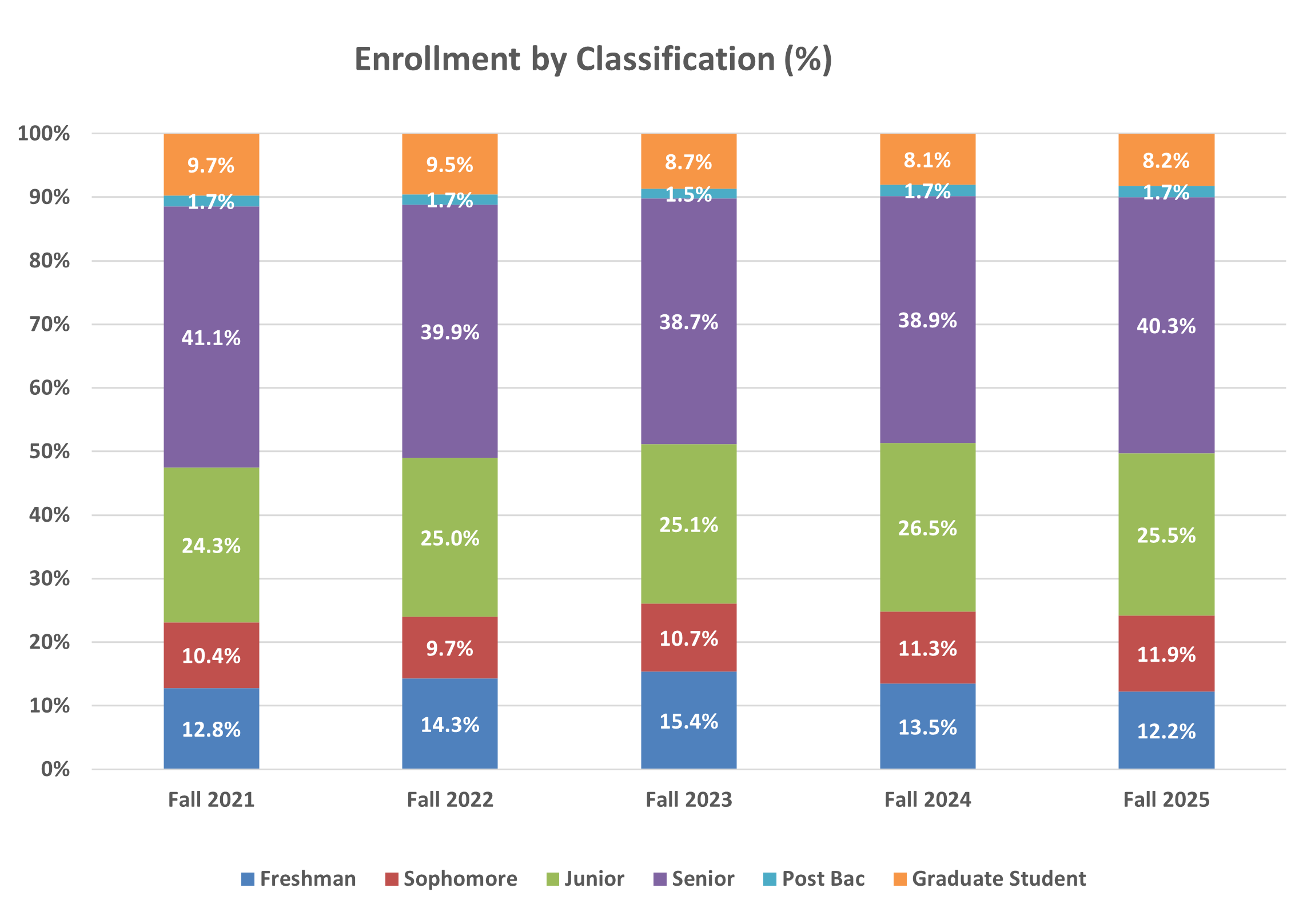 Enrollment percentages by Classification bar chart