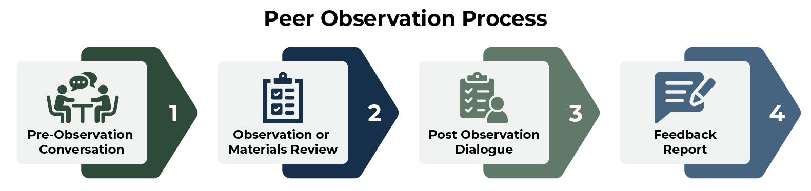 Peer Observation Process Peer Observation Process